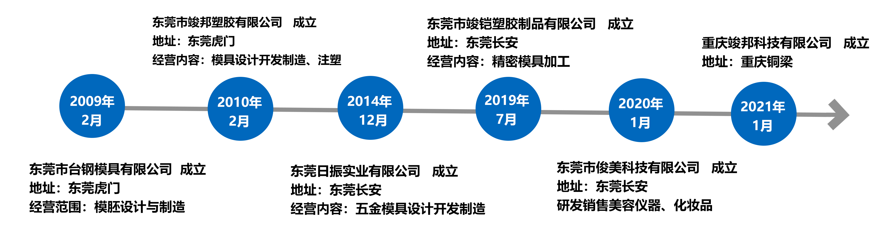 發(fā)展歷程(圖1)